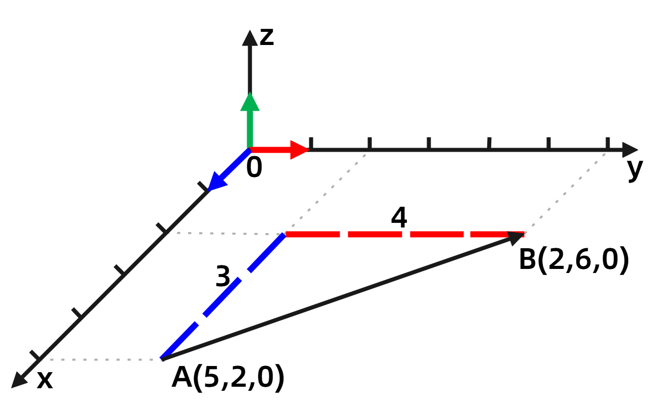 图2-1 笛卡尔坐标系中的向量