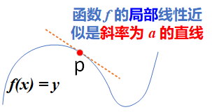 图2.2.2 函数f在p点的导数