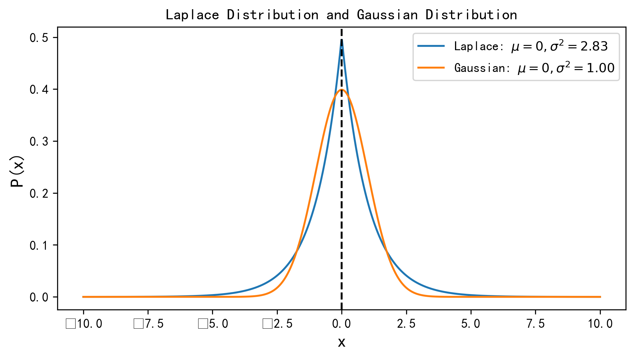 图2.3.4 Laplace分布与正态分布对比图