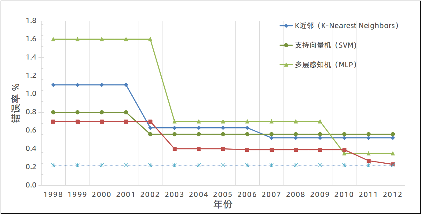 图4-1 不同算法在MNIST数据集上SOTA性能对比图