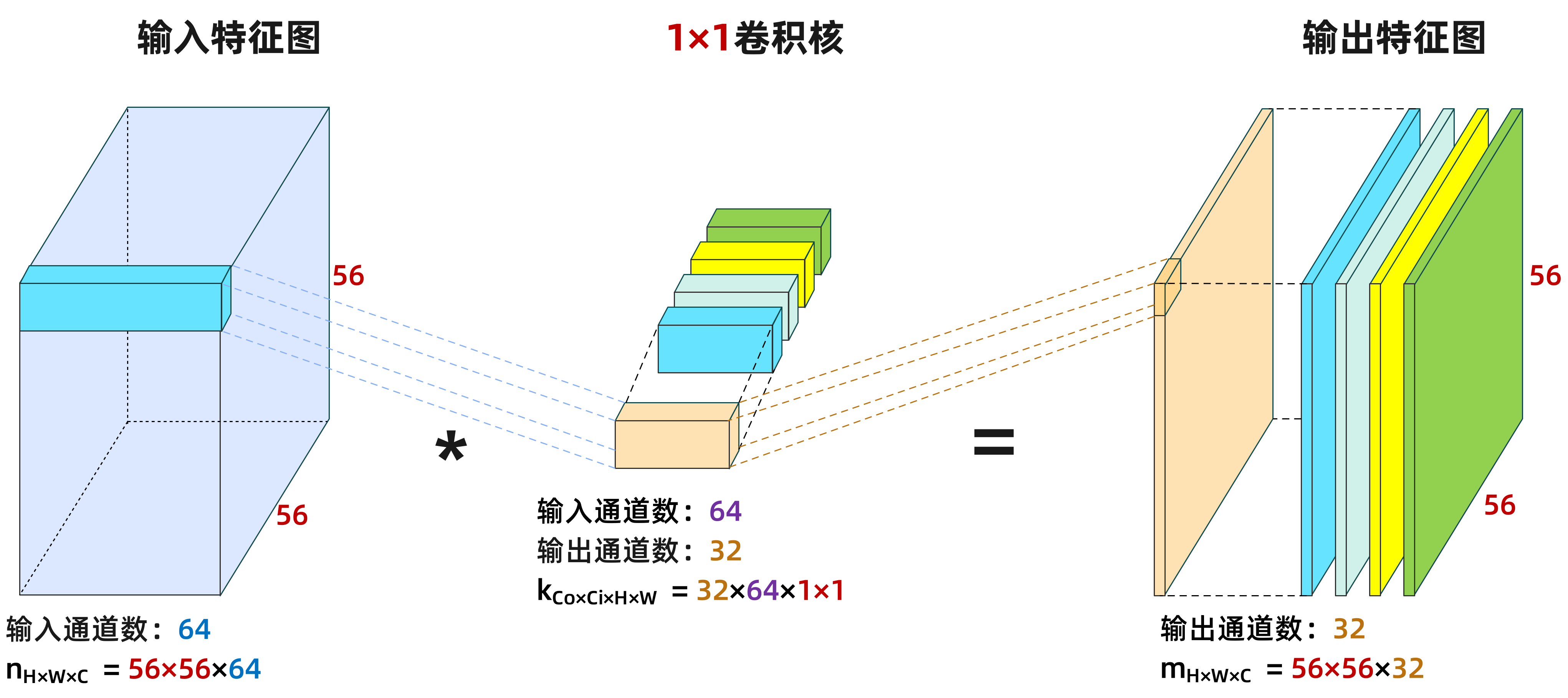 图6-27 1×1卷积原理图