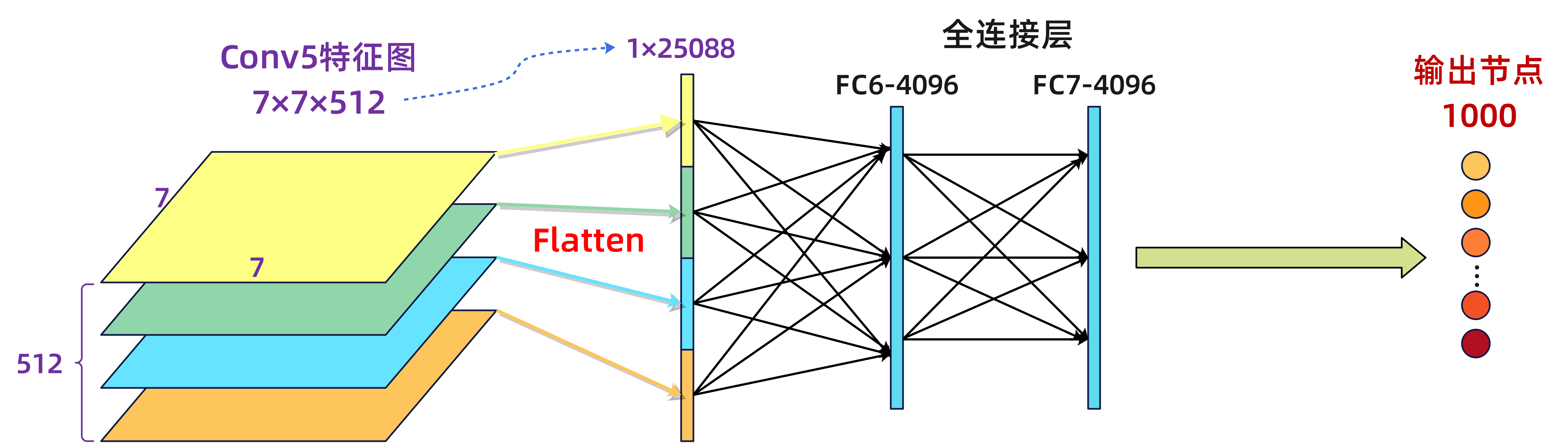 图6-9 VGG16全连接层功能结构图