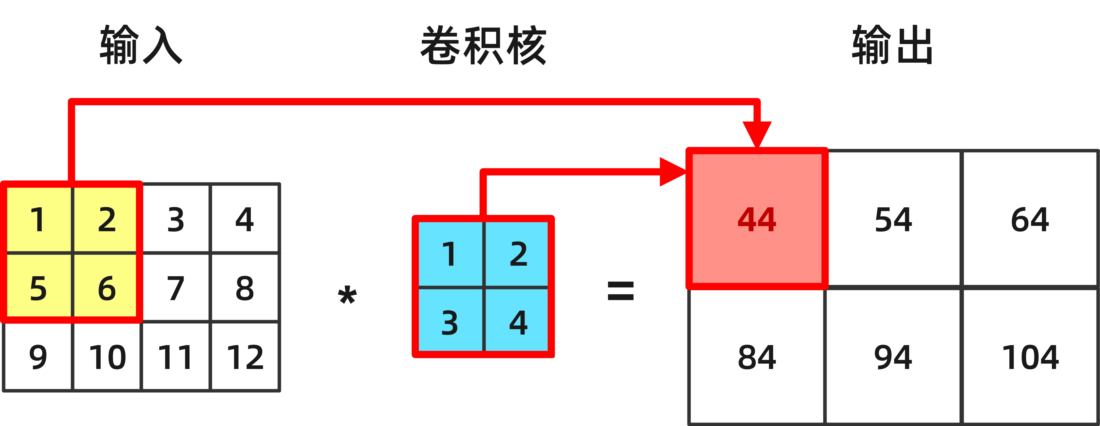 图6-12 二维互相关运算