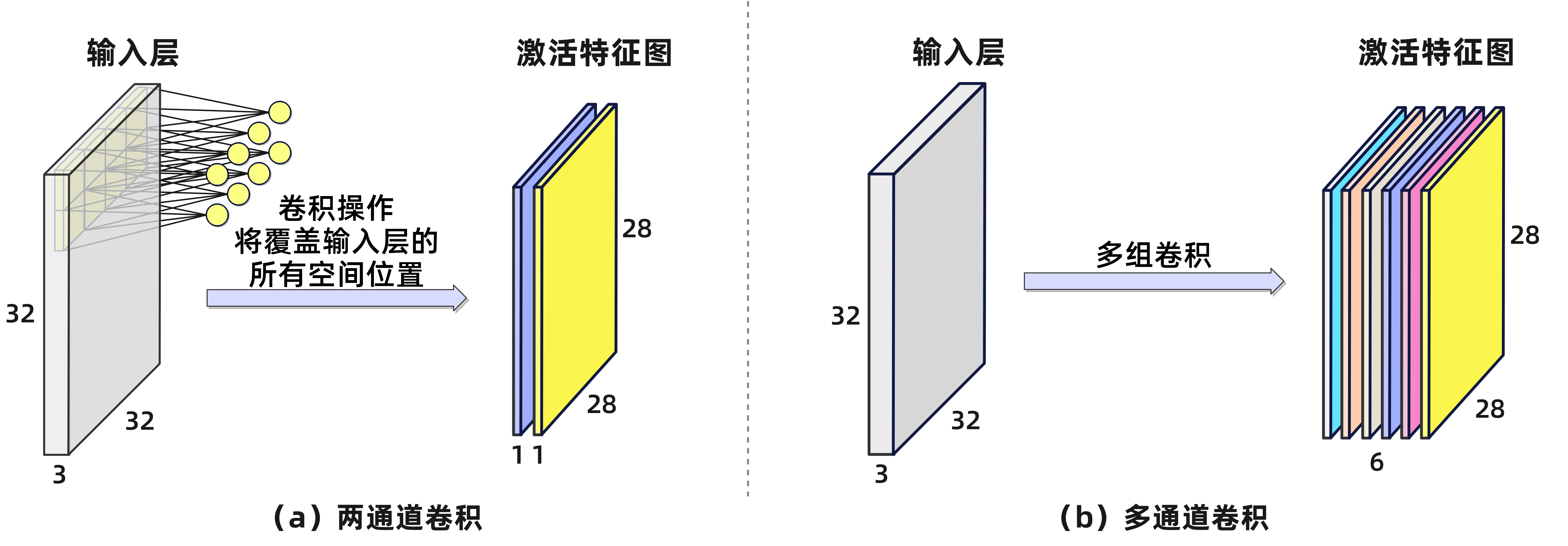 图6-14 多通道卷积层