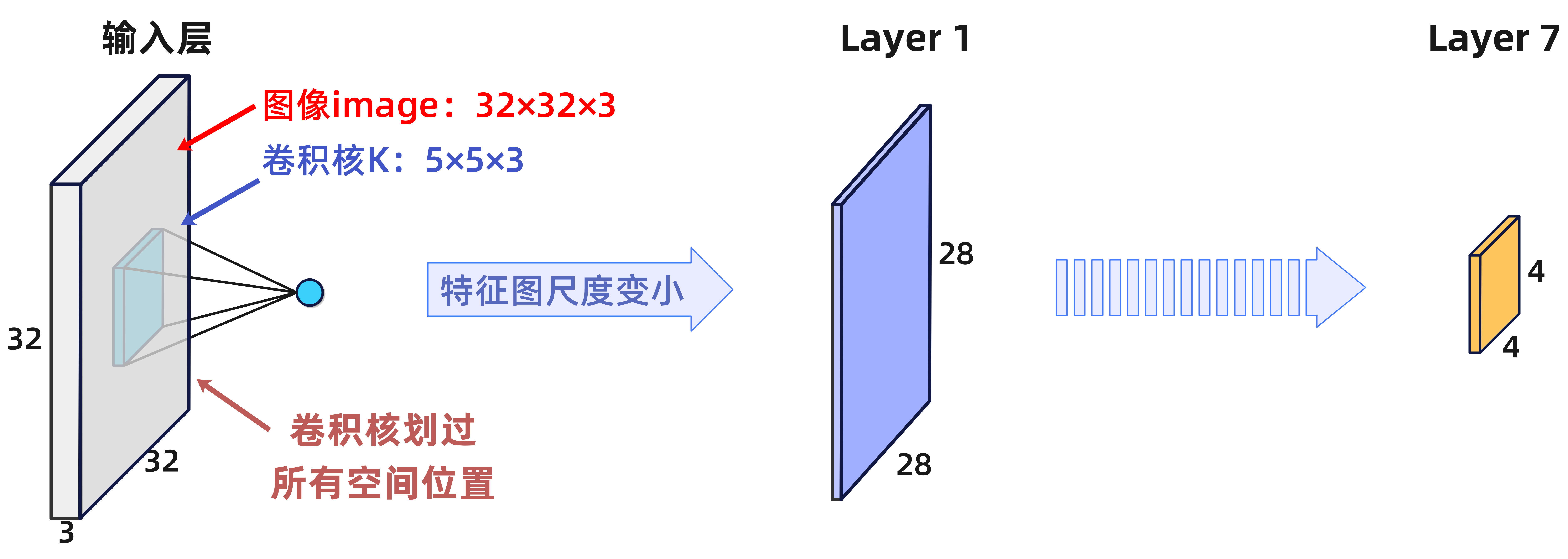 图6-19 卷积核的尺度控制输出特征图缩小的速度