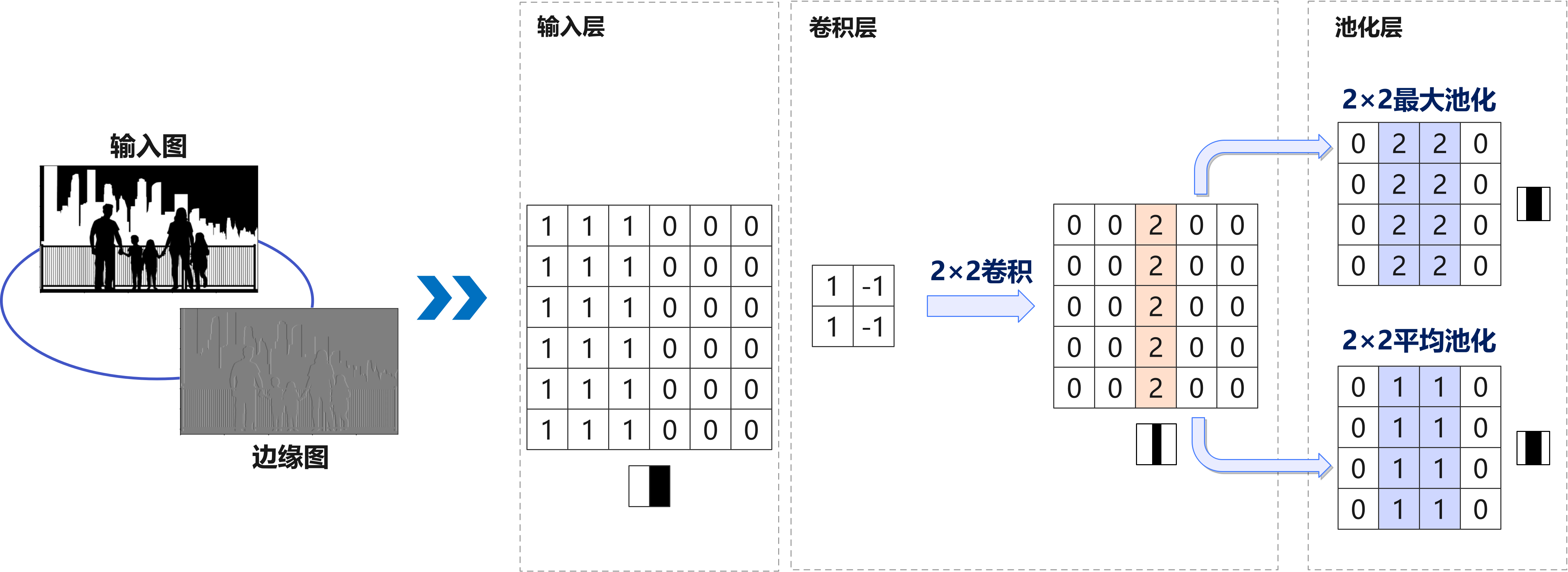 图6-29 具有少量平移不变性的池化层