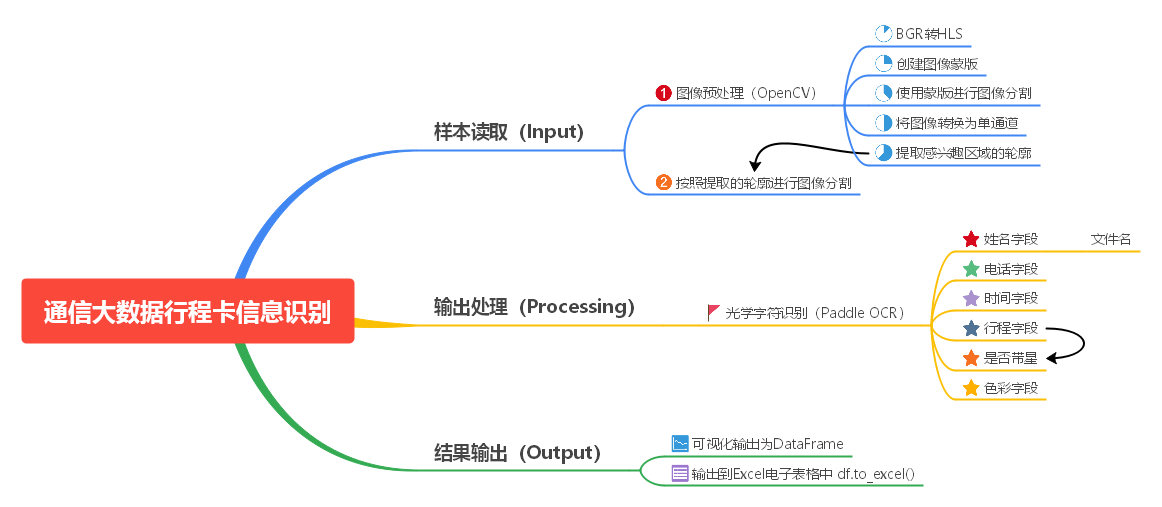 Project00101CodeMindMap