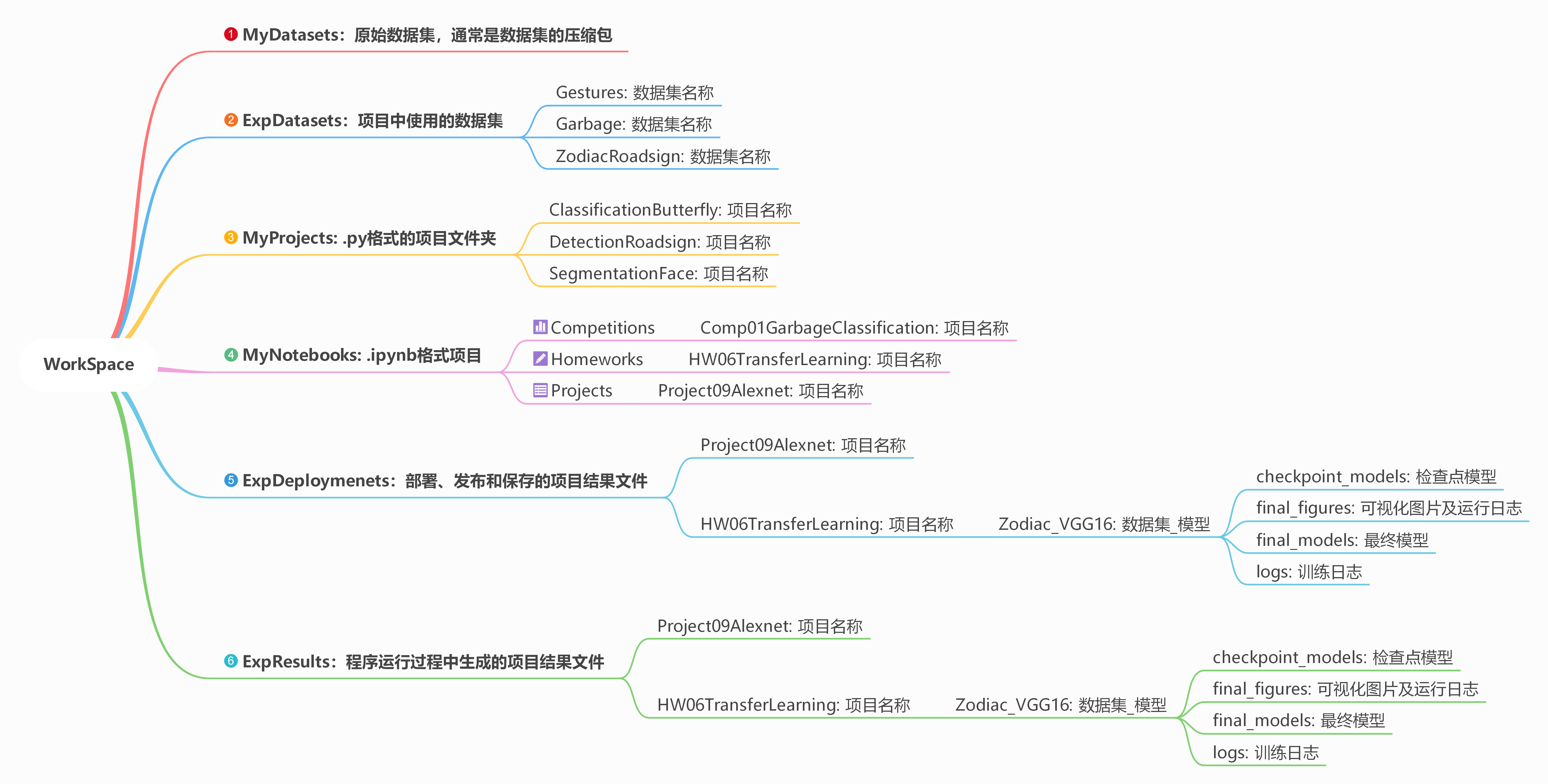 DirectoryStructure