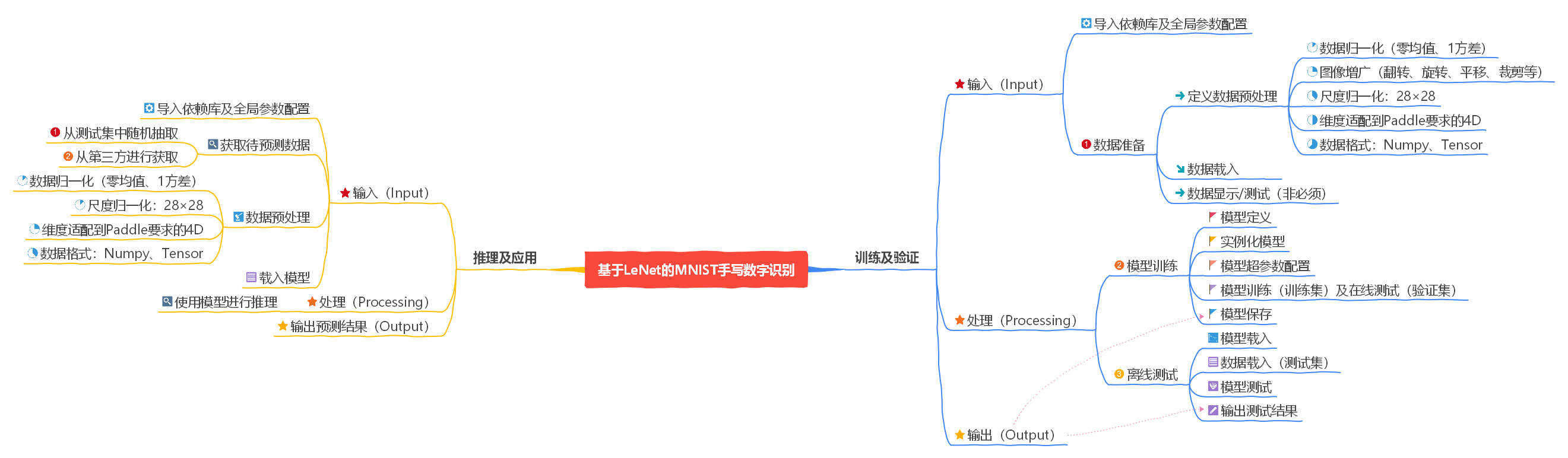 Project005CodeMindMap