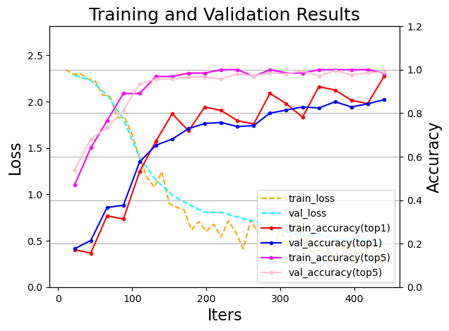 Project02503TrainingProcess